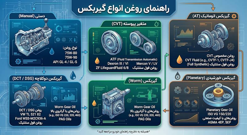 انواع روغن گیربکس
