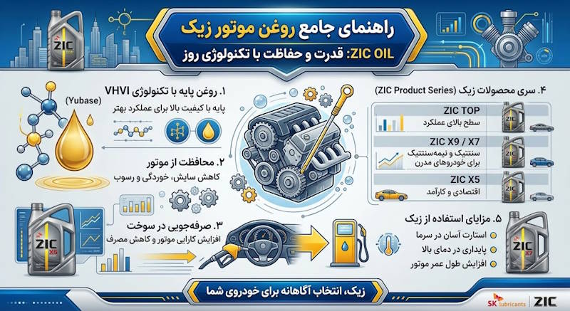 اینفوگرافی روغن موتور زیک